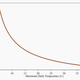 The temperature response curve for the SARS-CoV-2 virus.